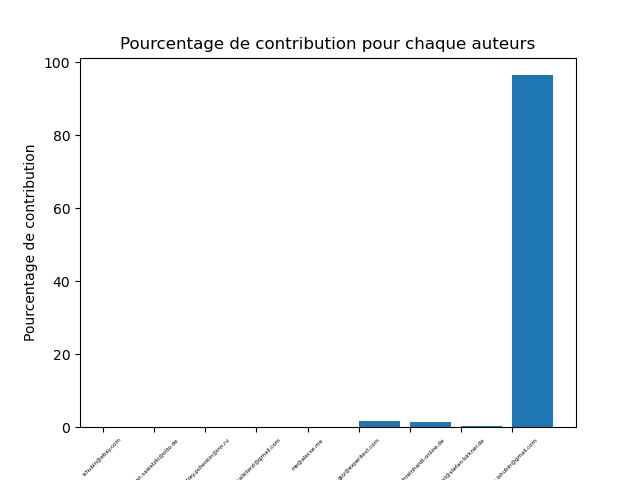 Pourcentage de variabilité moyenne par contributeur